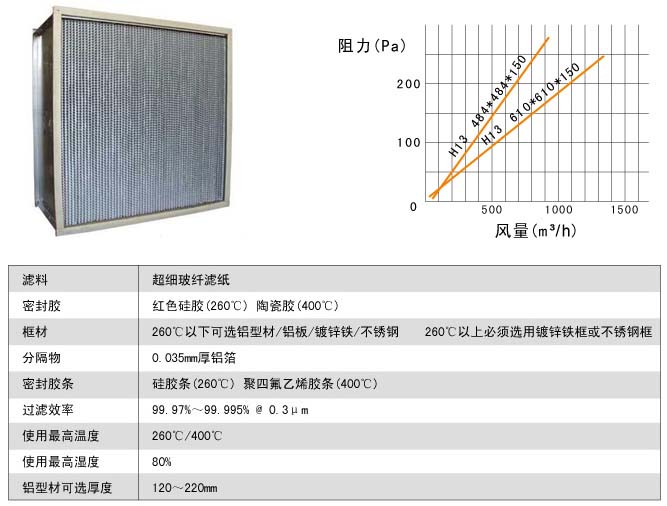 耐400度高溫高效萝莉社网页版風阻圖及運行條件