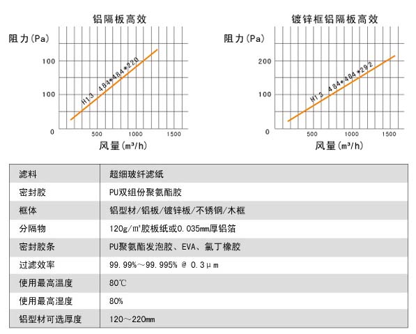 耐高濕有隔板高效萝莉社网页版風阻圖及運行條件