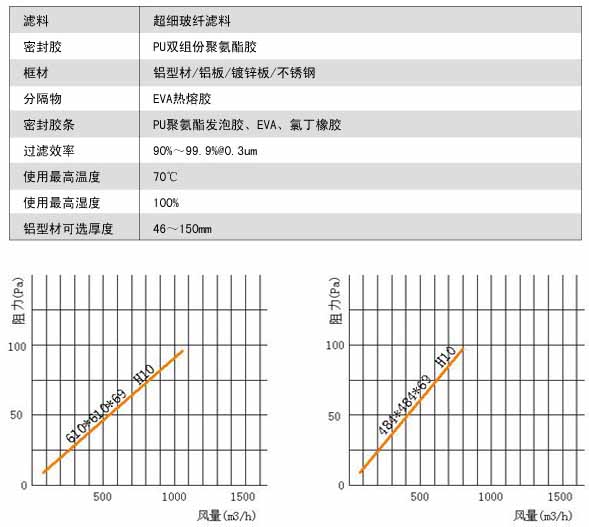 無隔板亞高效萝莉社网页版風量與阻力關係圖 無隔板亞高效萝莉社网页版風量與阻力關係圖