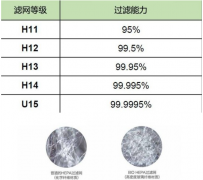 HEPA高效萝莉社网页版的後麵的數字代表什麽意義
